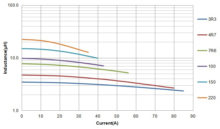 Ultra Low Loss High Current Power Inductor CPEX2017L/2022L for Photovoltaic Apllications Ultra Low Loss High Current Power Inductor CPEX2017L/2022L for Photovoltaic Apllications