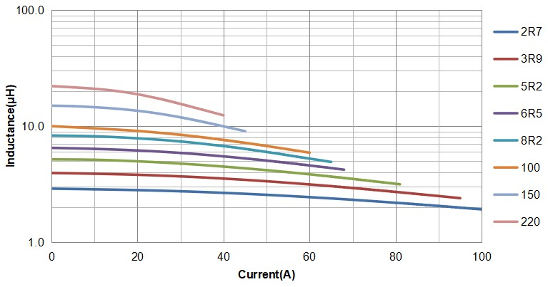 Ultra Low Loss High Current Power Inductor CPEX2017L/2022L for Photovoltaic Apllications Ultra Low Loss High Current Power Inductor CPEX2017L/2022L for Photovoltaic Apllications