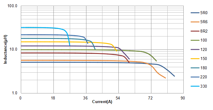 High Current Power Inductor for Digital AMP Achieve Low Distortion High Current Power Inductor for Digital AMP Achieve Low Distortion