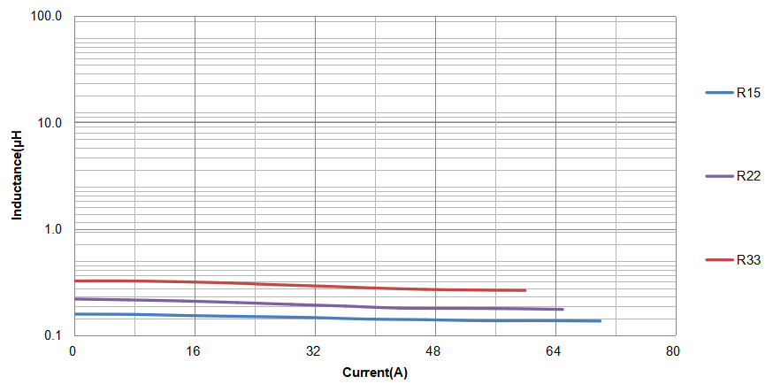 High Power Inductor High Power Inductor