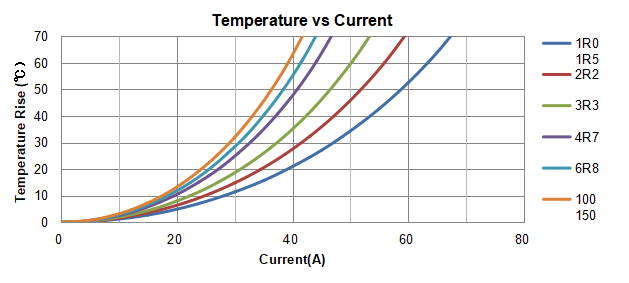 High power Inductors High power Inductors