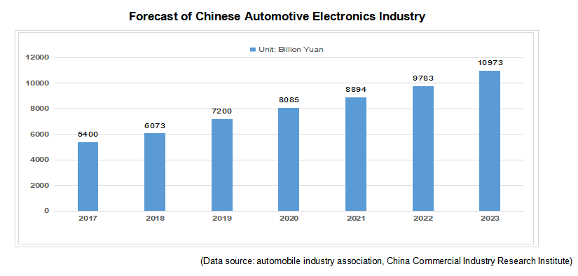 Forecast of Chinese Automotive Electronics Industry Automotive Grade Inductor