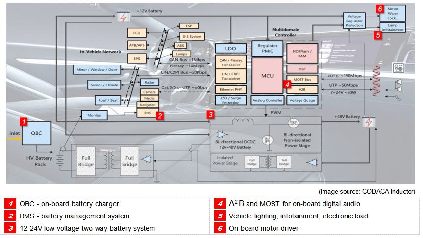automotive electronics applications CODACA Automotive Grade Inductor