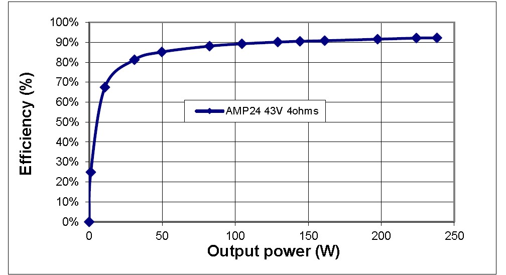 4 Ω load stereo, ±B supply = ±43 V 4 Ω load stereo, ±B supply = ±43 V