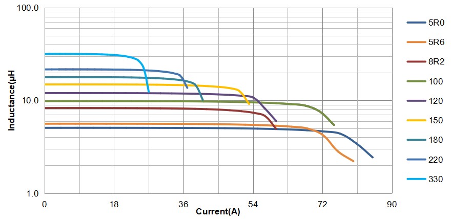 CPD3119 series of digital power inductors Saturation curve CPD3119 series of digital power inductors Saturation curve