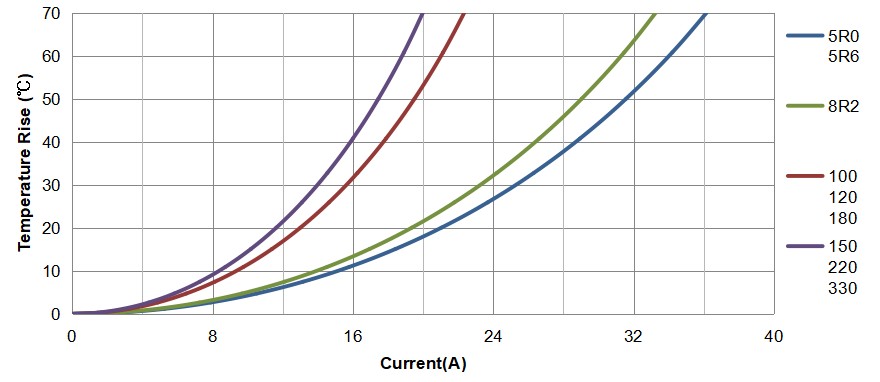 CPD3119 series of digital power inductors Temperature rise curve CPD3119 series of digital power inductors Temperature rise curve