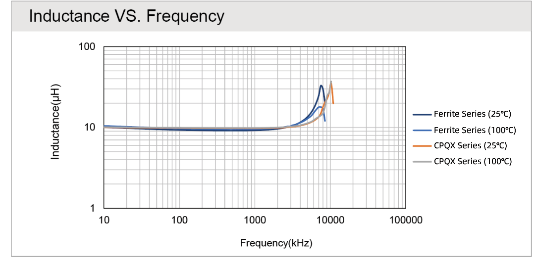 CPQX and ferrite series inductance temperature stability test power inductor