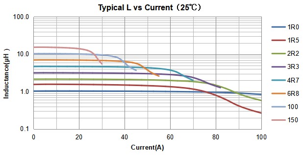 Automotive Grade Power Inductors VSRU27 Series saturation current Automotive Grade Power Inductors VSRU27 Series saturation current