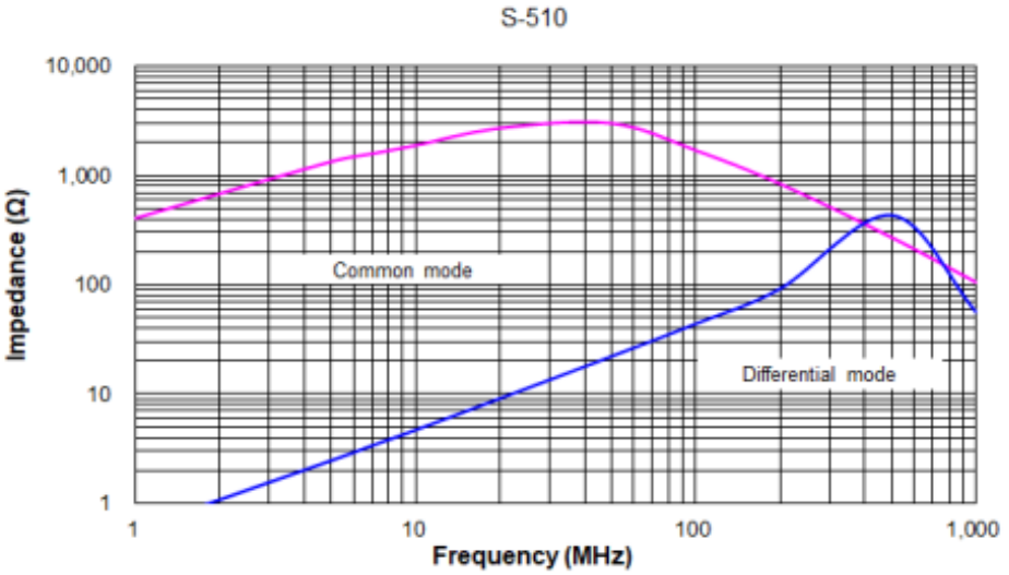 Application classification and selection of common mode inductors Application classification and selection of common mode inductors