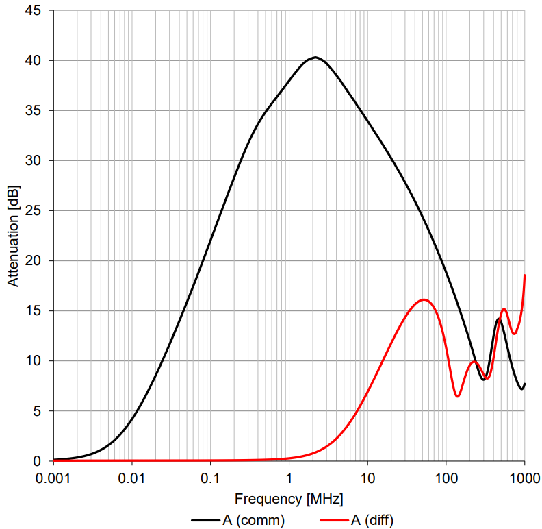 Application classification and selection of common mode inductors Application classification and selection of common mode inductors