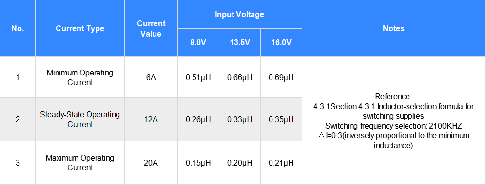 Demystifying High Pass Domain Controller Level 1 Power Supply Design: Power Supply Design and Calculation Demystifying High Pass Domain Controller Level 1 Power Supply Design: Power Supply Design and Calculation