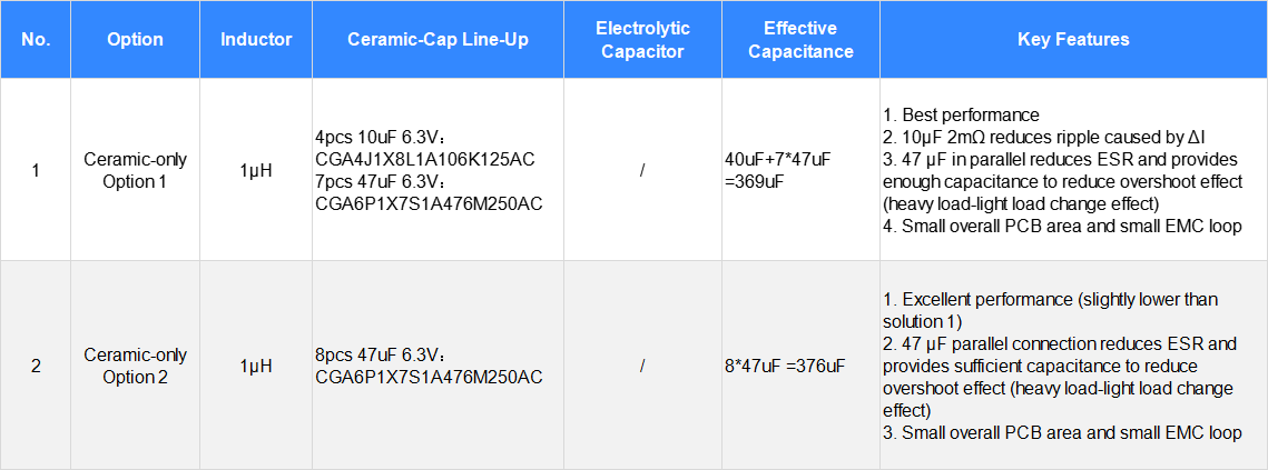 Demystifying Qualcomm's Automotive Domain Controller Level 1 Power Supply Design: Schematic Design and PCB Design Demystifying Qualcomm's Automotive Domain Controller Level 1 Power Supply Design: Schematic Design and PCB Design