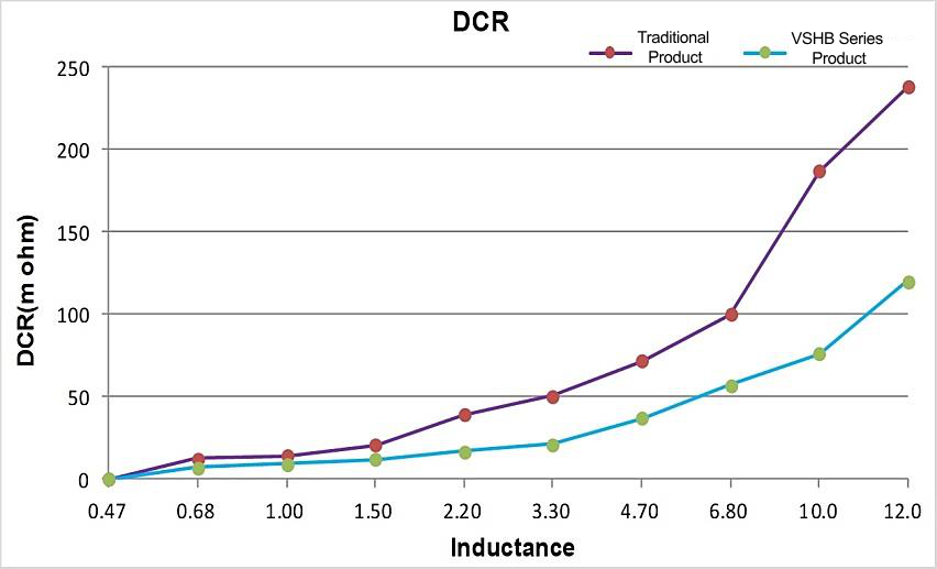 Comparison of DCR Trends Comparison of DCR Trends