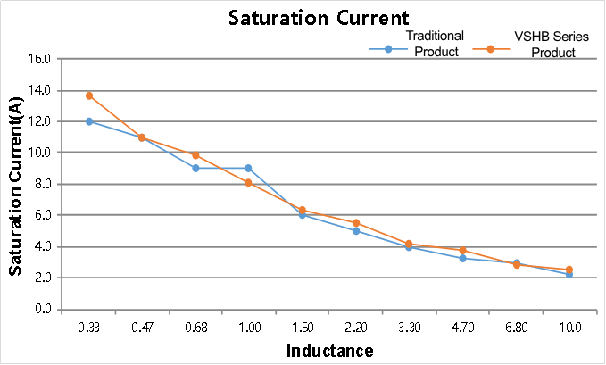 Comparison of saturation current curves Comparison of saturation current curves