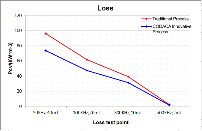 Comparison of inductance losses Comparison of inductance losses