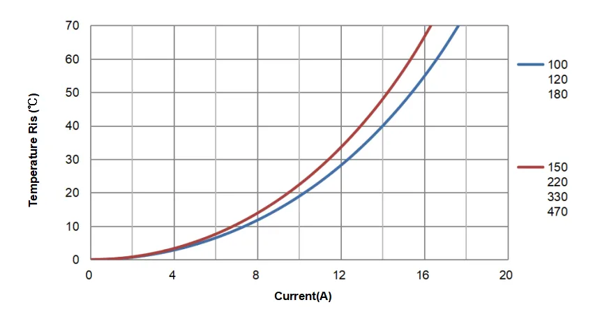 inductor for digital amplifier CPD2315 Temperature Rise Current Curve inductor for digital amplifier CPD2315 Temperature Rise Current Curve