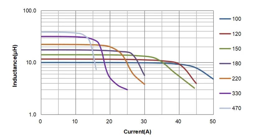 inductor for digital amplifier CPD2315 Saturation Current Curve inductor for digital amplifier CPD2315 Saturation Current Curve