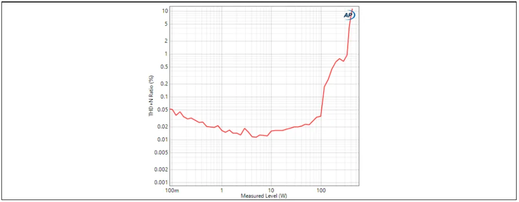 Power vs. THD+N test with 4 Ω load Power vs. THD+N test with 4 Ω load