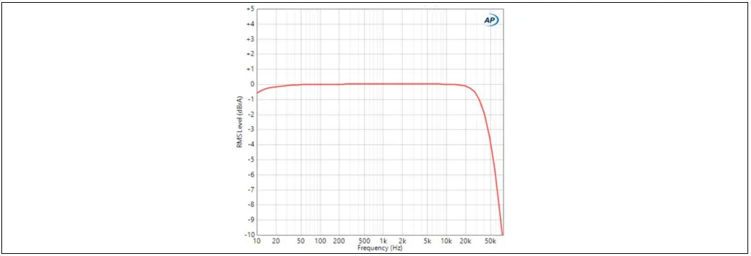 Frequency response test with 4 Ω load Frequency response test with 4 Ω load
