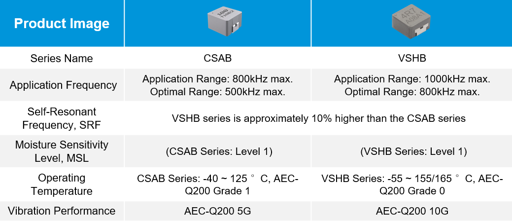 CODACA Inductor Additional Performance