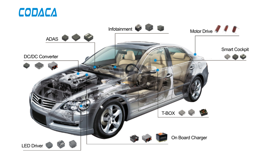 CODACA’s automotive-grade inductors
