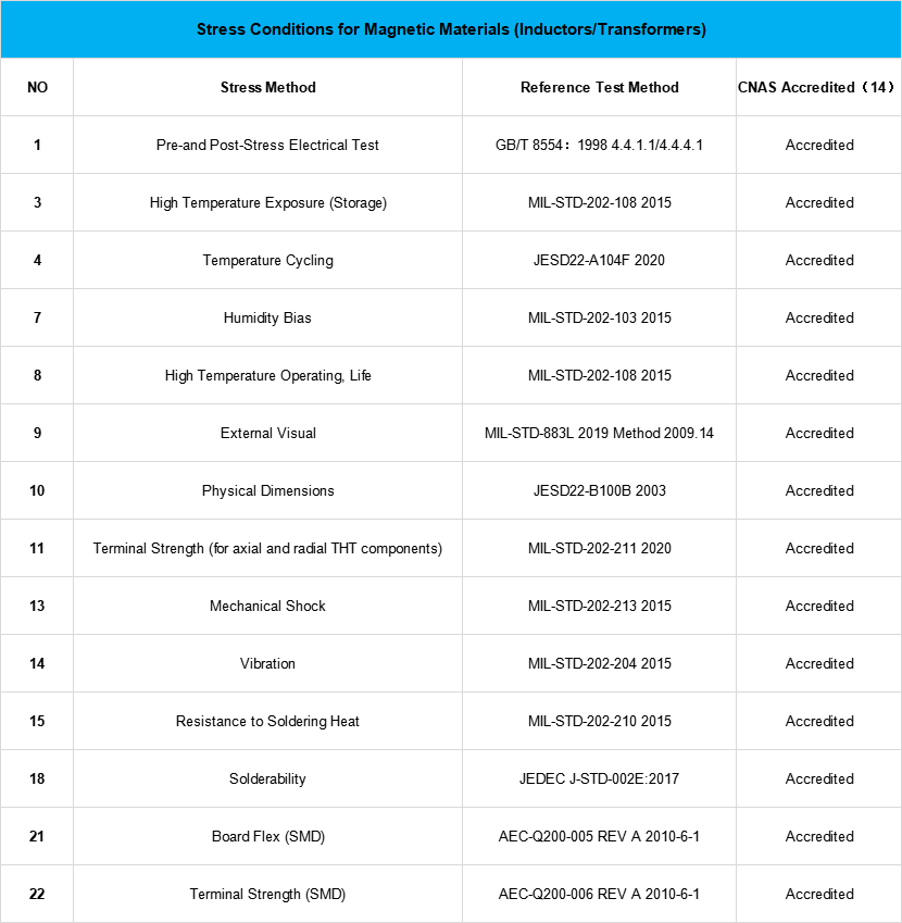 CODACA CNAS Laboratory Accredited AEC-Q200 Table 5 Test Items CODACA CNAS Laboratory Accredited AEC-Q200 Table 5 Test Items