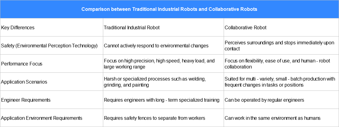 Comparison between Traditional Industrial Robots and Collaborative Robots Comparison between Traditional Industrial Robots and Collaborative Robots