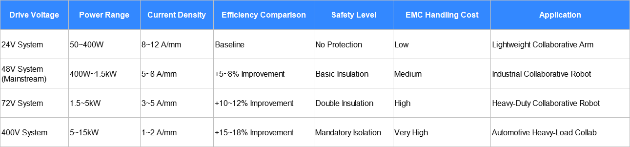 Comparison of Motor Drive Voltage Levels for Collaborative Robots Comparison of Motor Drive Voltage Levels for Collaborative Robots
