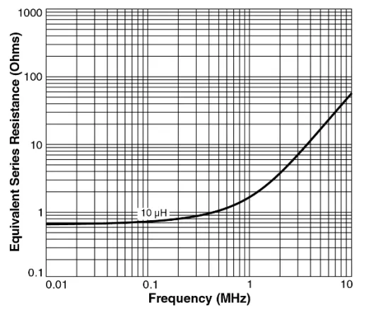 ESR vs. Frequency