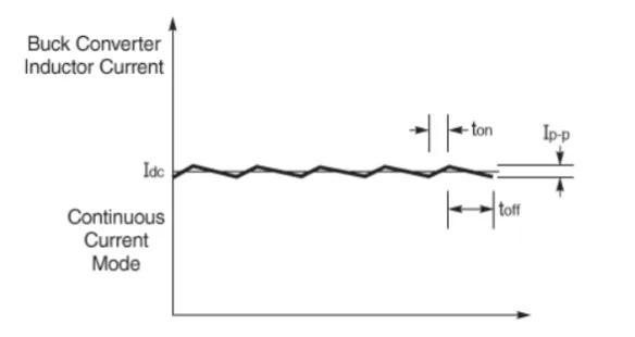 Simplified Buck Converter Current Waveform