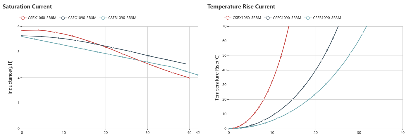 How to Efficiently Select High-Efficiency Power Inductors in DC-DC Converters