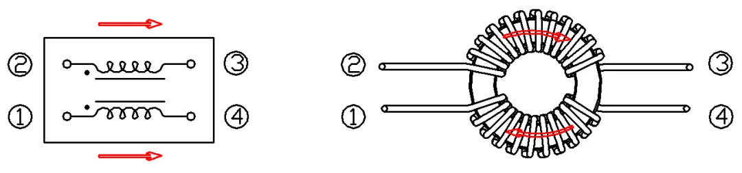 When common mode current flows, the magnetic fields reinforce each other