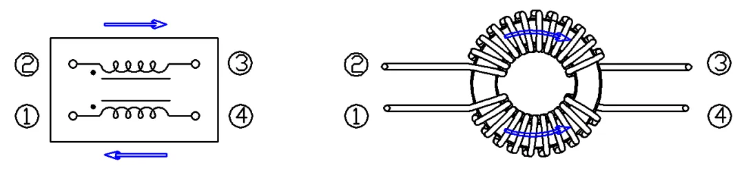 When differential mode current flows, the magnetic fields cancel each other out