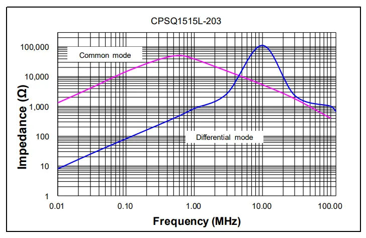 Impedance vs. Frequency Characteristic Curve for the CPSQ1515L-203 Common Mode Choke