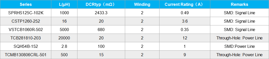 Codaca Common Mode Choke Characteristics Table