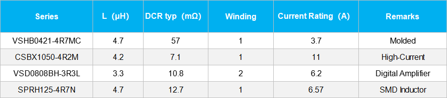 Magnetically Shielded Inductor Characteristics Table