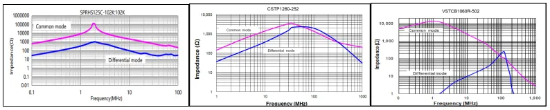 Impedance-Frequency Characteristic Graph for Signal Line Common Mode Chokes
