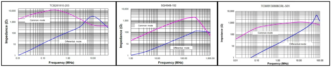 Impedance-Frequency Characteristic Graph for Power Line Common Mode Chokes
