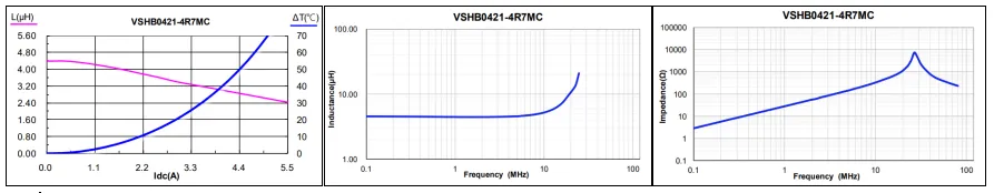 Automotive-grade molded inductor VSHB0421
