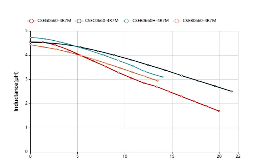 Inductance vs. Saturation Current Curve Comparison for Various Molded Inductor Specifications