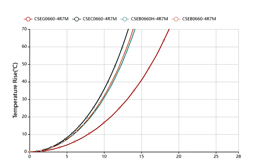 Comparison of temperature-rise current curves for various specifications of integrated molded inductors