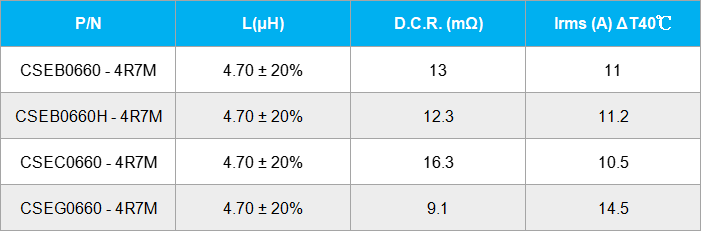 Characteristic Parameter Comparison Table for Various Molded Inductor Specifications