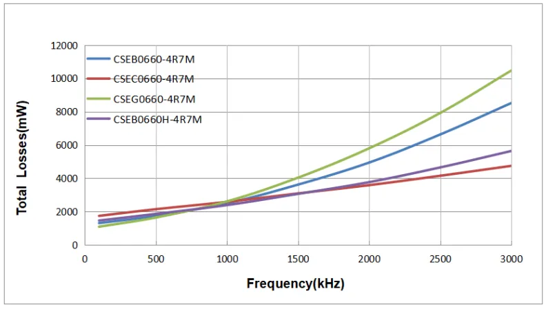 Power Loss Comparison of Various Molded Inductor Models