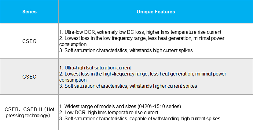 Performance Summary of Various Molded Inductor Specifications