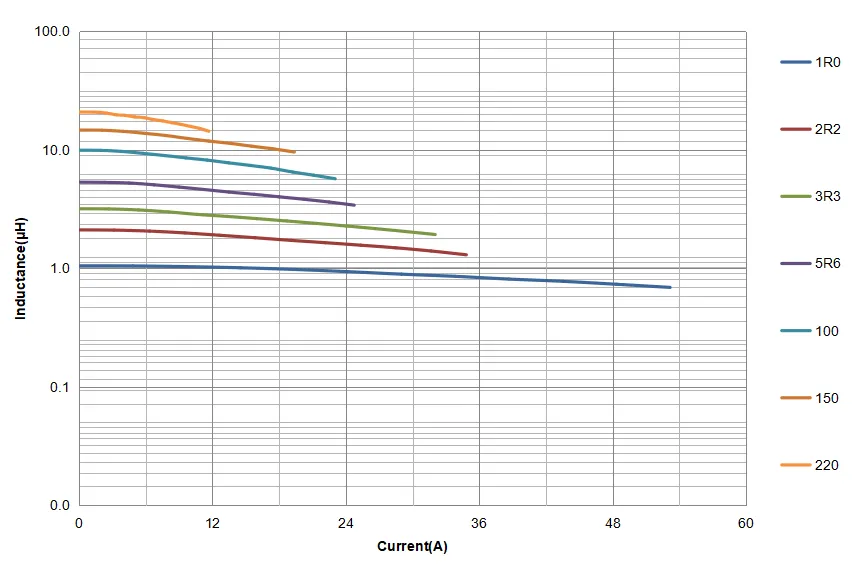 Automotive Grade Digital Amplifier Inductors