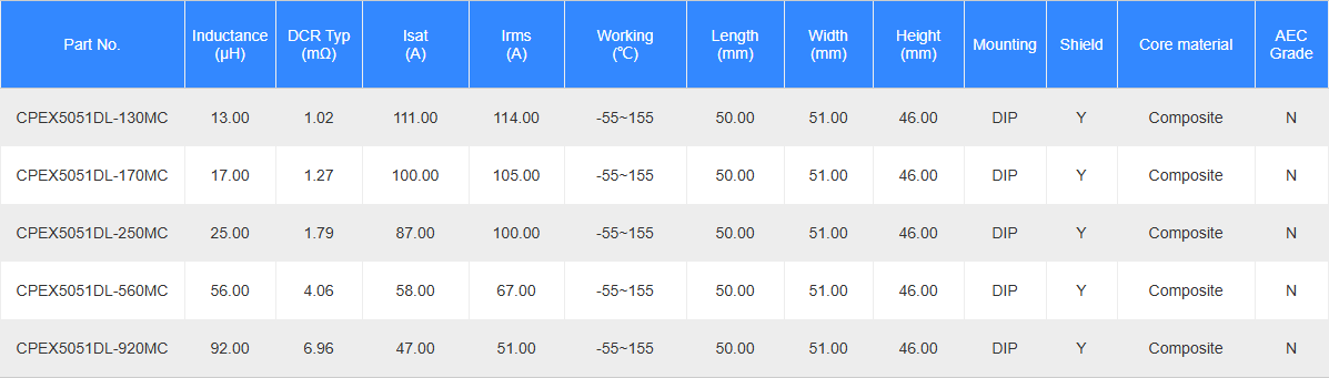 Electrical Characteristics of CPEX5051DL Series Electrical Characteristics of CPEX5051DL Series