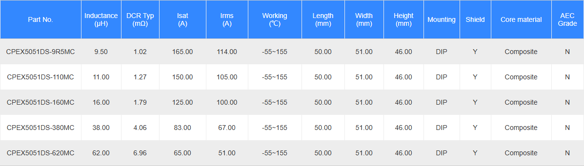 Electrical Characteristics of CPEX5051DS Series Electrical Characteristics of CPEX5051DS Series