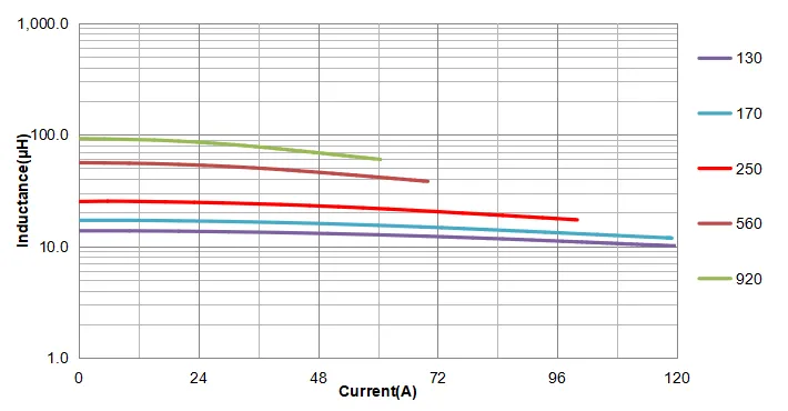 Saturation Current Curve of CPEX5051DL Series Saturation Current Curve of CPEX5051DL Series