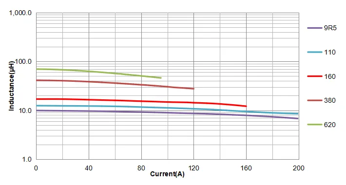 Saturation Current Curve of CPEX5051DS Series Saturation Current Curve of CPEX5051DS Series