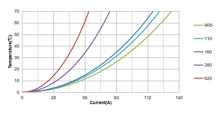 Temperature Rise Current Curve of CPEX5051DS Series Temperature Rise Current Curve of CPEX5051DS Series